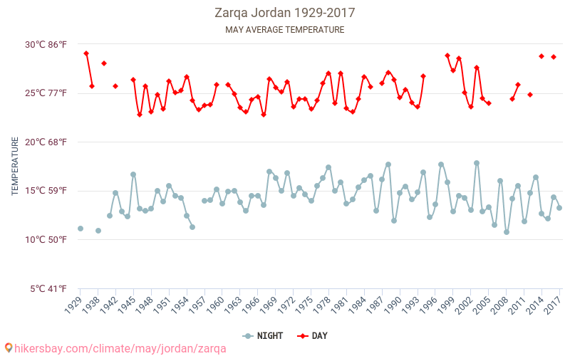 Zarka - Le changement climatique 1929 - 2017 Température moyenne en Zarka au fil des ans. Conditions météorologiques moyennes en Peut. hikersbay.com