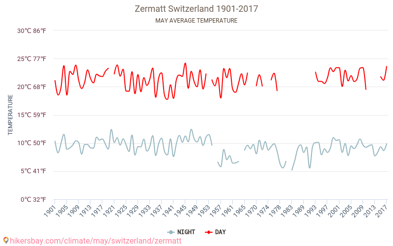 Zermatt - Klimatförändringarna 1901 - 2017 Medeltemperatur i Zermatt under åren. Genomsnittligt väder i maj. hikersbay.com