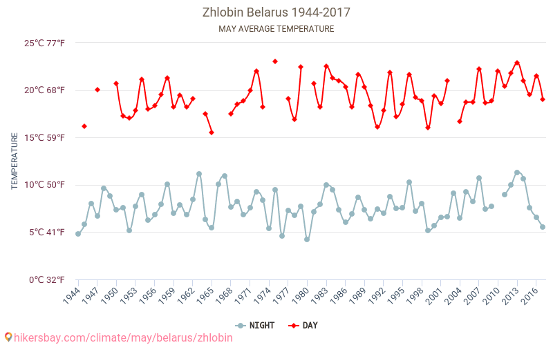 Zhlobin - Climate change 1944 - 2017 Average temperature in Zhlobin over the years. Average weather in May. hikersbay.com