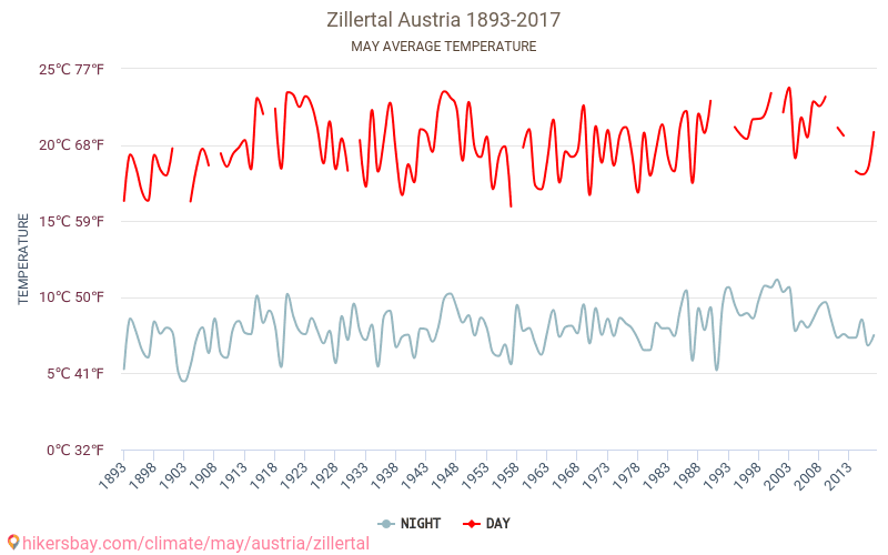 Zillertal - تغير المناخ 1893 - 2017 متوسط درجة الحرارة في Zillertal على مر السنين. متوسط الطقس في مايو. hikersbay.com