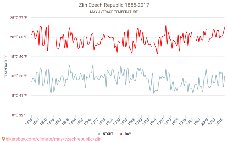 Zlín - Climáticas, 1855 - 2017 Temperatura média em Zlín ao longo dos anos. Clima médio em maio. hikersbay.com