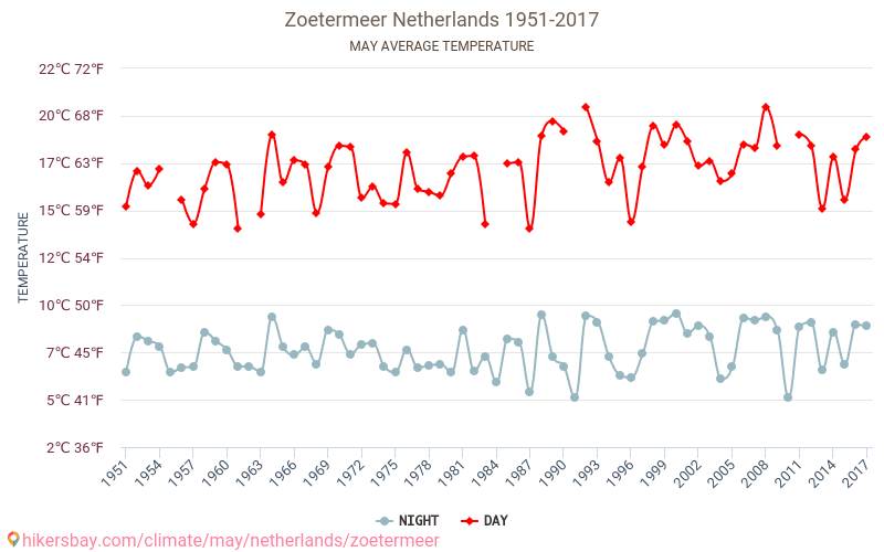Zoetermeer - Klimawandel- 1951 - 2017 Durchschnittliche Temperatur in Zoetermeer über die Jahre. Durchschnittliches Wetter in Mai. hikersbay.com