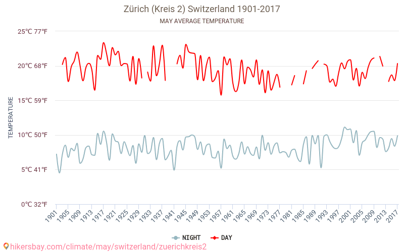 Zürich (Kreis 2) - Klimawandel- 1901 - 2017 Durchschnittliche Temperatur in Zürich (Kreis 2) über die Jahre. Durchschnittliches Wetter in Mai. hikersbay.com