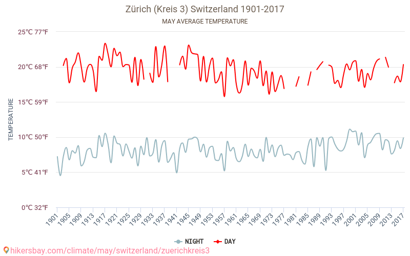Zürich (Kreis 3) - जलवायु परिवर्तन 1901 - 2017 Zürich (Kreis 3) में वर्षों से औसत तापमान। मई में औसत मौसम। hikersbay.com
