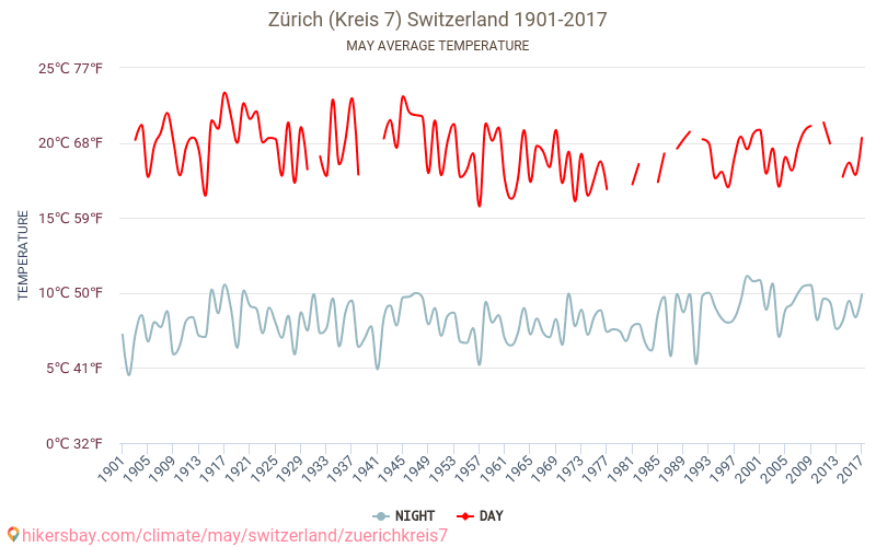 Zürich (Kreis 7) - जलवायु परिवर्तन 1901 - 2017 Zürich (Kreis 7) में वर्षों से औसत तापमान। मई में औसत मौसम। hikersbay.com