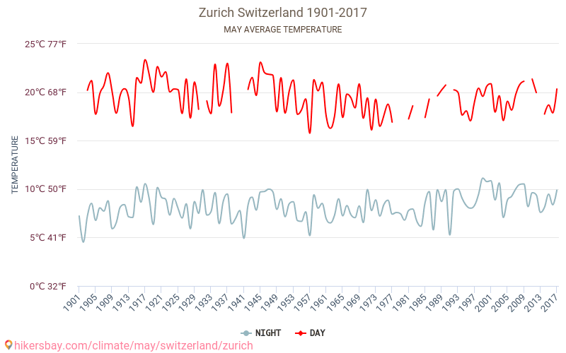 Zürich - Klimaendringer 1901 - 2017 Gjennomsnittstemperatur i Zürich gjennom årene. Gjennomsnittlig vær i mai. hikersbay.com