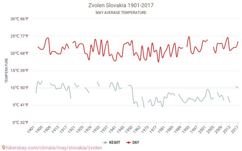 Zvolen - Klimaatverandering 1901 - 2017 Gemiddelde temperatuur in Zvolen door de jaren heen. Gemiddeld weer in mei. hikersbay.com