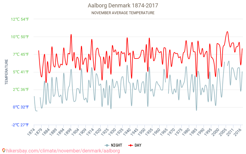 Aalborg - Klimaendringer 1874 - 2017 Gjennomsnittstemperatur i Aalborg gjennom årene. Gjennomsnittlig vær i November. hikersbay.com