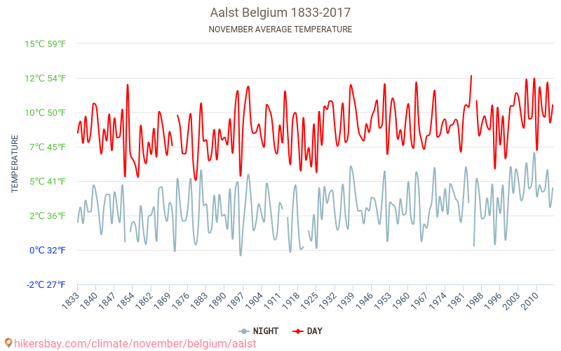 Aalst - Klimaatverandering 1833 - 2017 Gemiddelde temperatuur in Aalst door de jaren heen. Gemiddeld weer in November. hikersbay.com