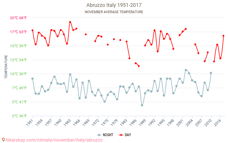 Abruzzo - Climate change 1951 - 2017 Average temperature in Abruzzo over the years. Average Weather in November. hikersbay.com