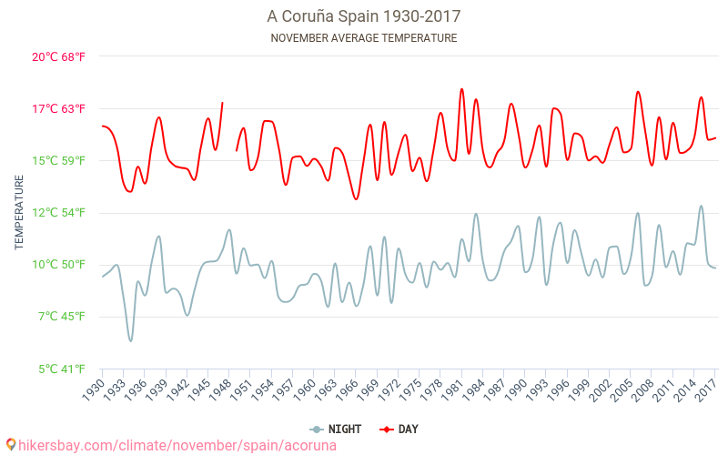 A Coruña - जलवायु परिवर्तन 1930 - 2017 A Coruña में वर्षों से औसत तापमान। नवम्बर में औसत मौसम। hikersbay.com