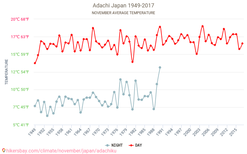 Adachi - El cambio climático 1949 - 2017 Temperatura media en Adachi a lo largo de los años. Tiempo promedio en Noviembre. hikersbay.com