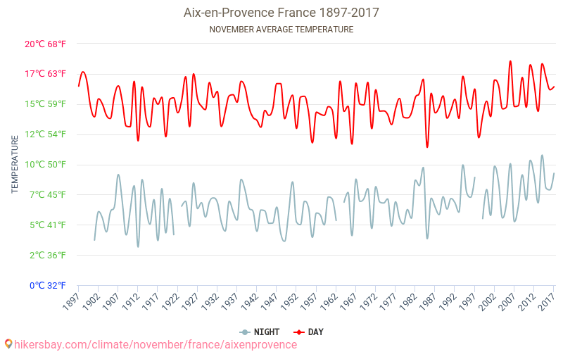 Aix-en-Provence - Climáticas, 1897 - 2017 Temperatura média em Aix-en-Provence ao longo dos anos. Clima médio em Novembro. hikersbay.com