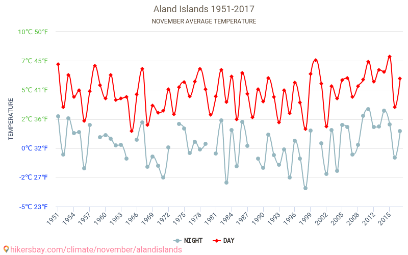 Ålandy - Klimatické změny 1951 - 2017 Průměrná teplota v Ålandy během let. Průměrné počasí v Listopad. hikersbay.com