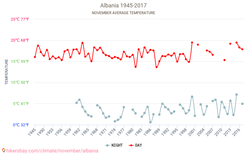 Албания - Изменение климата 1945 - 2017 Средняя температура в Албания за годы. Средняя погода в ноябре. hikersbay.com