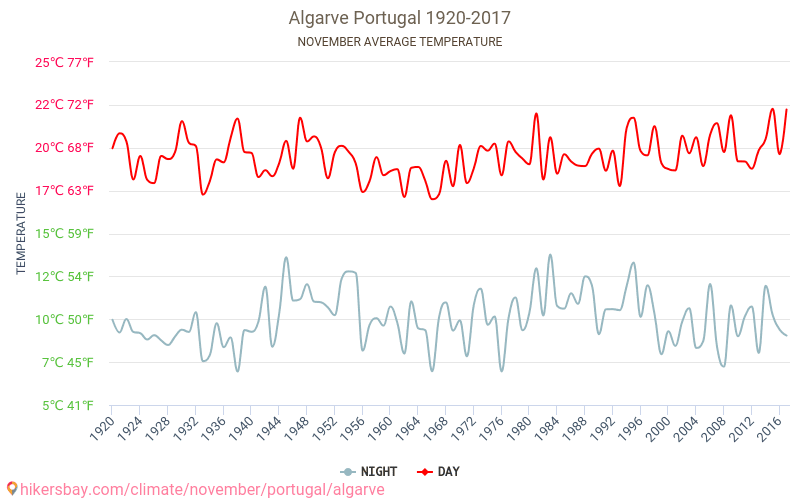 Algarve - Klimaatverandering 1920 - 2017 Gemiddelde temperatuur in Algarve door de jaren heen. Gemiddeld weer in November. hikersbay.com