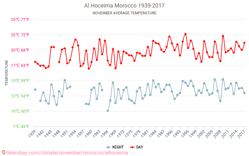 Al Hoceïma - Le changement climatique 1939 - 2017 Température moyenne à Al Hoceïma au fil des ans. Conditions météorologiques moyennes en novembre. hikersbay.com