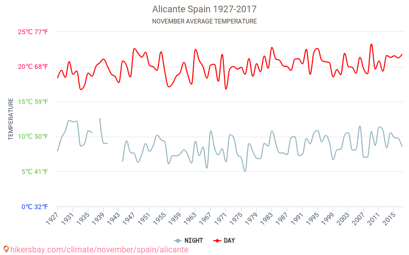 Аликанте - Климата 1927 - 2017 Средна температура в Аликанте през годините. Средно време в Ноември. hikersbay.com