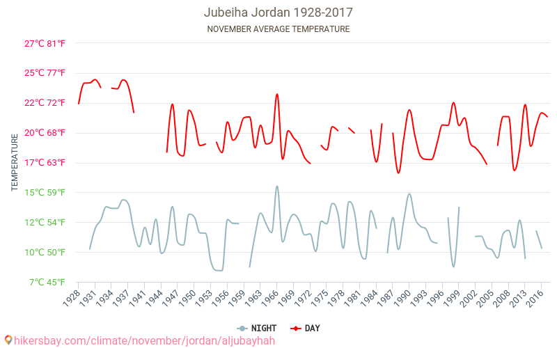 Al Jubayhah - Cambiamento climatico 1928 - 2017 Temperatura media in Al Jubayhah nel corso degli anni. Clima medio a novembre. hikersbay.com