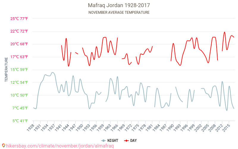 Mafraq - Klimatförändringarna 1928 - 2017 Medeltemperatur i Mafraq under åren. Genomsnittligt väder i November. hikersbay.com