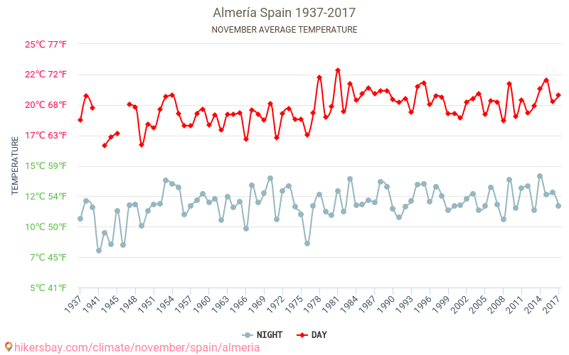 Almería - Le changement climatique 1937 - 2017 Température moyenne en Almería au fil des ans. Conditions météorologiques moyennes en novembre. hikersbay.com