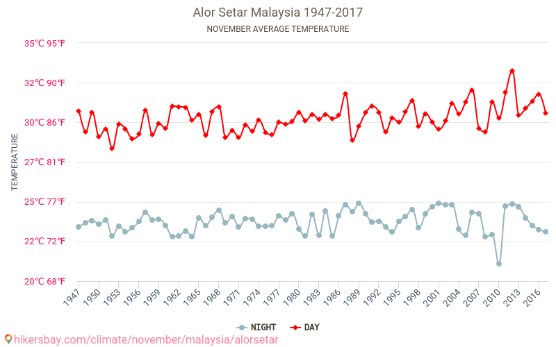 Alor Setar - Κλιματική αλλαγή 1947 - 2017 Μέση θερμοκρασία στην Alor Setar τα τελευταία χρόνια. Μέσος καιρός στο Νοεμβρίου. hikersbay.com