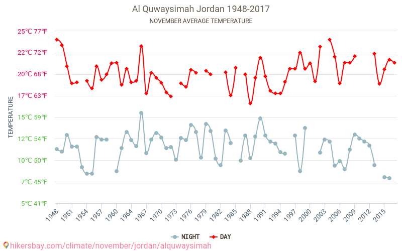 Al Quwaysimah - Cambiamento climatico 1948 - 2017 Temperatura media in Al Quwaysimah nel corso degli anni. Clima medio a novembre. hikersbay.com