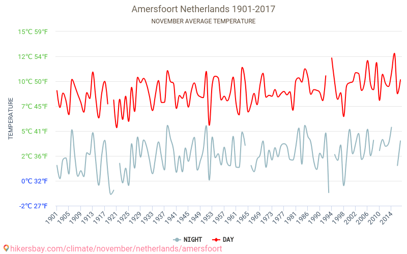 Amersfoort - Le changement climatique 1901 - 2017 Température moyenne en Amersfoort au fil des ans. Conditions météorologiques moyennes en novembre. hikersbay.com