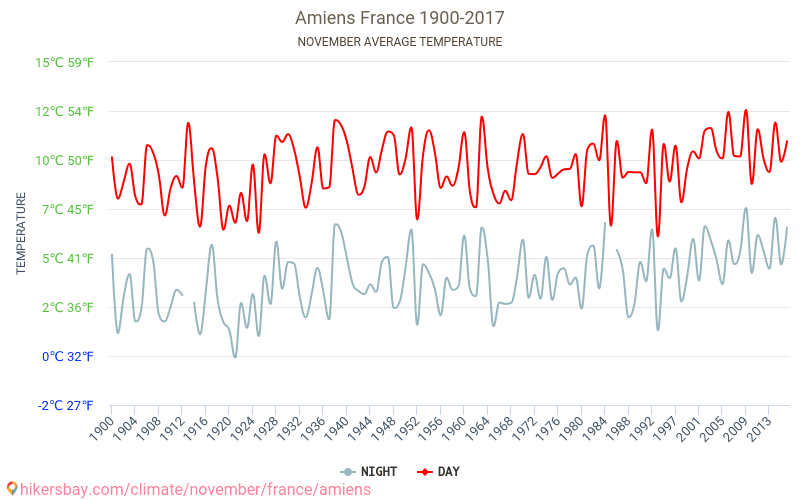 Амьен - Изменение климата 1900 - 2017 Средняя температура в Амьен за годы. Средняя погода в ноябре. hikersbay.com
