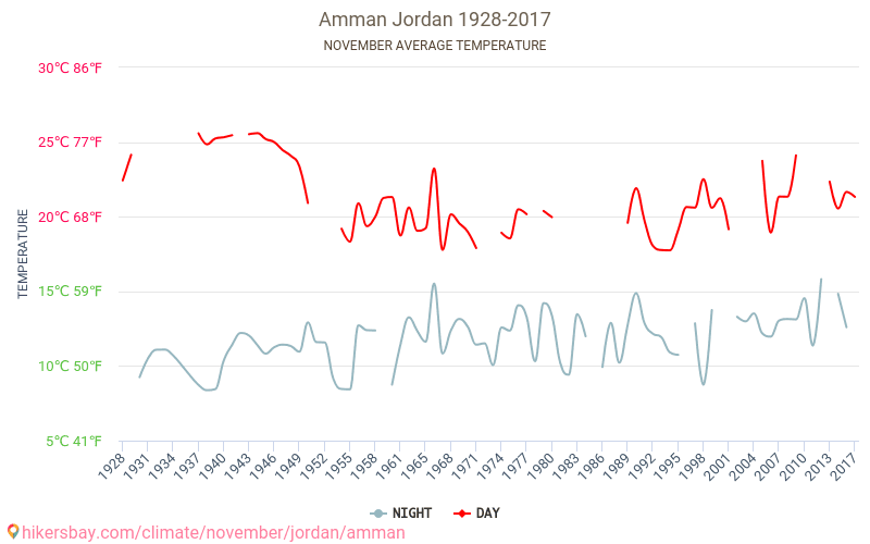 Amman - İklim değişikliği 1928 - 2017 Yıl boyunca ortalama sıcaklık Amman içinde. Ortalama hava Kasım içinde. hikersbay.com