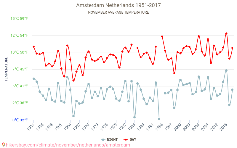 Амстердам - Климата 1951 - 2017 Средна температура в Амстердам през годините. Средно време в Ноември. hikersbay.com