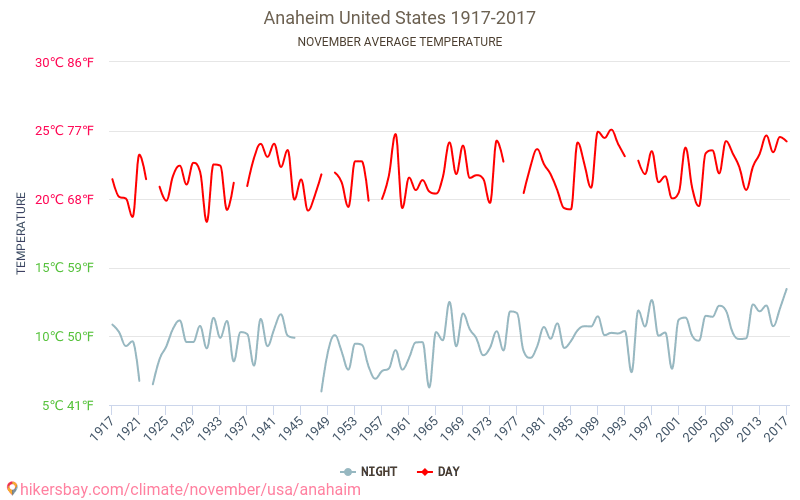 Anaheim - Klimatförändringarna 1917 - 2017 Medeltemperatur i Anaheim under åren. Genomsnittligt väder i November. hikersbay.com