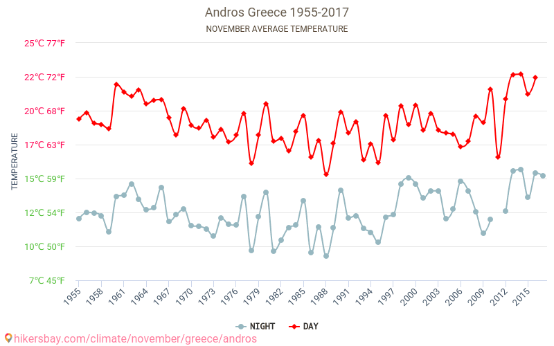Andros - Klimaendringer 1955 - 2017 Gjennomsnittstemperatur i Andros gjennom årene. Gjennomsnittlig vær i November. hikersbay.com
