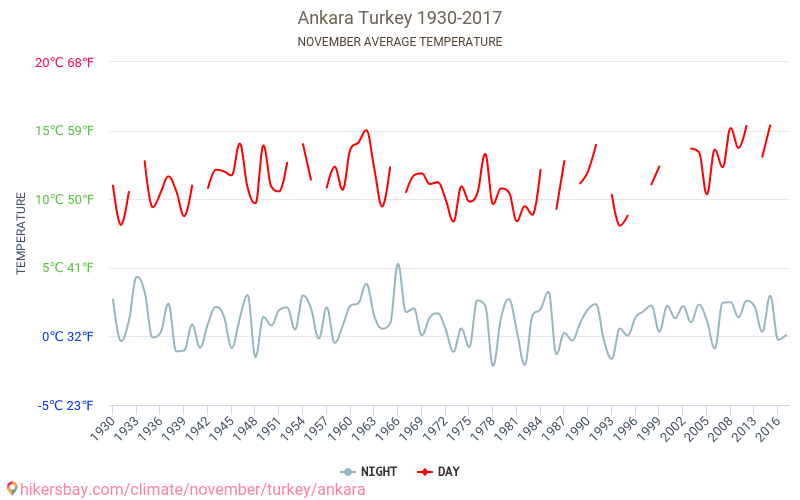 Ankara - Climate change 1930 - 2017 Average temperature in Ankara over the years. Average weather in November. hikersbay.com