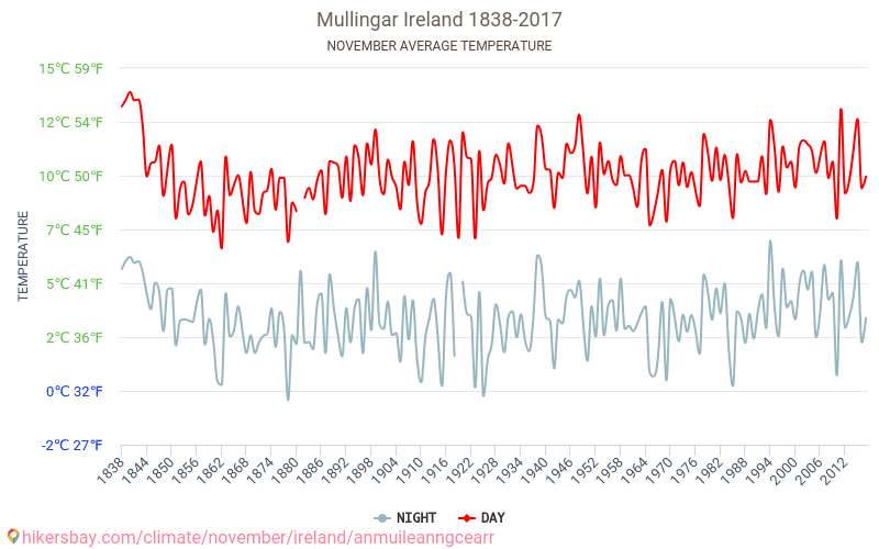 Mullingar - Klimaændringer 1838 - 2017 Gennemsnitstemperatur i Mullingar over årene. Gennemsnitligt vejr i November. hikersbay.com