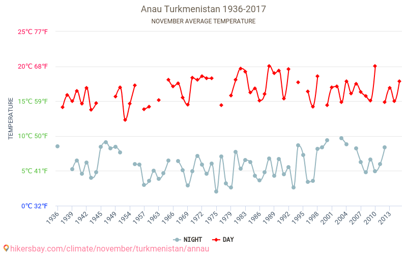 Anau - Κλιματική αλλαγή 1936 - 2017 Μέση θερμοκρασία στην Anau τα τελευταία χρόνια. Μέσος καιρός στο Νοεμβρίου. hikersbay.com