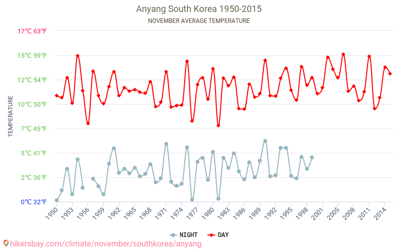 Anyang - Climate change 1950 - 2015 Average temperature in Anyang over the years. Average weather in November. hikersbay.com