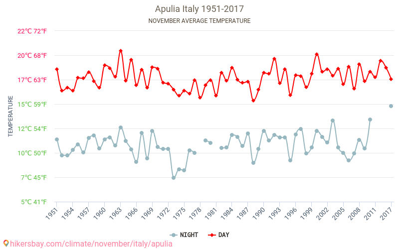 Apulia - El cambio climático 1951 - 2017 Temperatura media en Apulia a lo largo de los años. Tiempo promedio en Noviembre. hikersbay.com