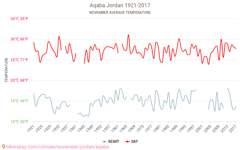 아카바 - 기후 변화 1921 - 2017 아카바 에서 수년 동안의 평균 온도. 11월 에서의 평균 날씨. hikersbay.com