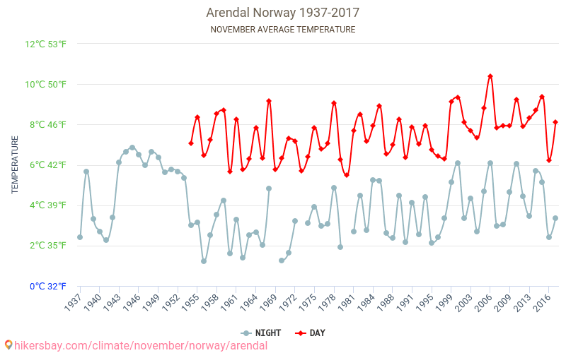 Arendal - Perubahan iklim 1937 - 2017 Suhu rata-rata di Arendal selama bertahun-tahun. Cuaca rata-rata di November. hikersbay.com