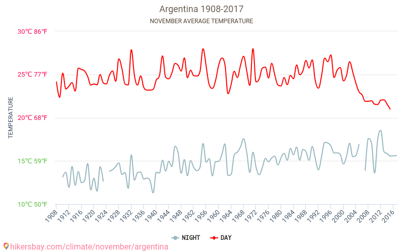 Arjantin - İklim değişikliği 1908 - 2017 Yıllar boyunca Arjantin içinde ortalama sıcaklık. Kasım içinde ortalama hava durumu. hikersbay.com