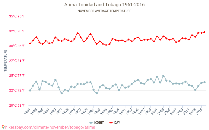 Arima - Klimata pārmaiņu 1961 - 2016 Vidējā temperatūra ir Arima pa gadiem. Vidējais laika Novembris. hikersbay.com