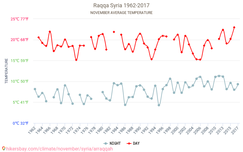 Ar-Raqqah - Perubahan iklim 1962 - 2017 Suhu rata-rata di Ar-Raqqah selama bertahun-tahun. Cuaca rata-rata di November. hikersbay.com