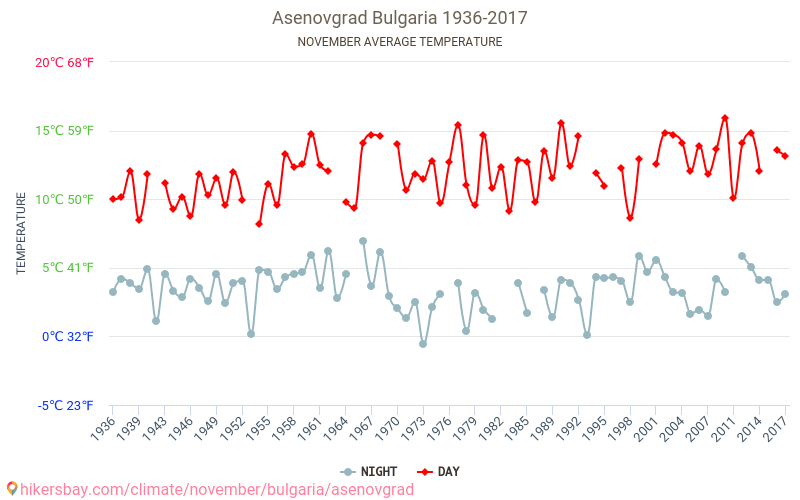 Asenovgrad - Biến đổi khí hậu 1936 - 2017 Nhiệt độ trung bình tại Asenovgrad qua các năm. Thời tiết trung bình tại Tháng mười một. hikersbay.com