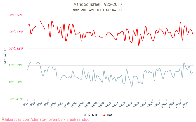 Aszdod - Zmiany klimatu 1922 - 2017 Średnie temperatury w Ashdod w ubiegłych latach. Historyczna średnia pogoda w listopadzie. hikersbay.com
