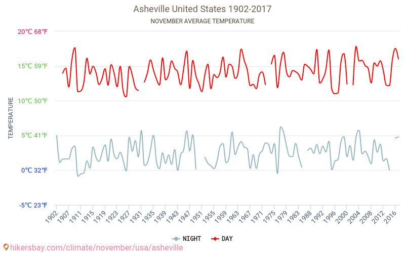 ऐशविल - जलवायु परिवर्तन 1902 - 2017 ऐशविल में वर्षों से औसत तापमान। नवम्बर में औसत मौसम। hikersbay.com