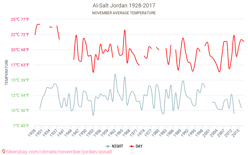 Al-Salt - Klimatförändringarna 1928 - 2017 Medeltemperatur i Al-Salt under åren. Genomsnittligt väder i November. hikersbay.com