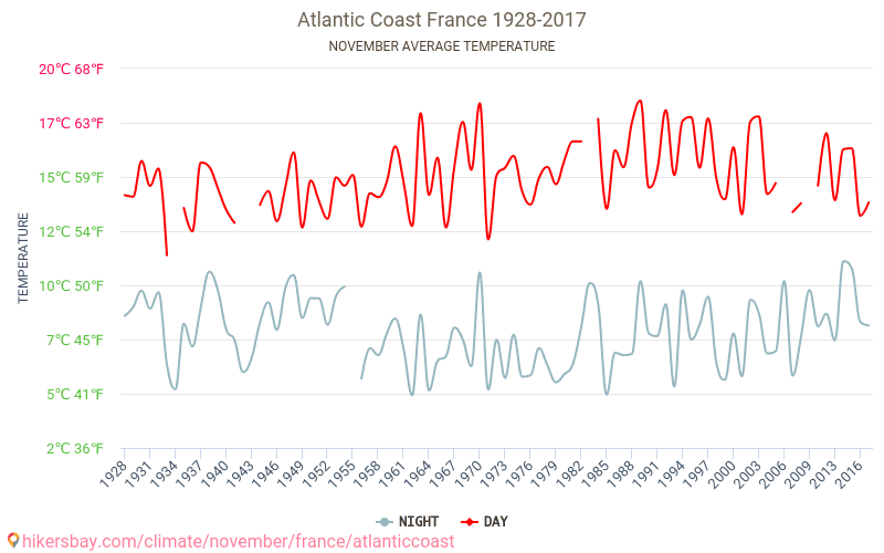 Atlanti partvidék - Éghajlat-változási 1928 - 2017 Átlagos hőmérséklet Atlanti partvidék alatt az évek során. Átlagos időjárás novemberben -ben. hikersbay.com