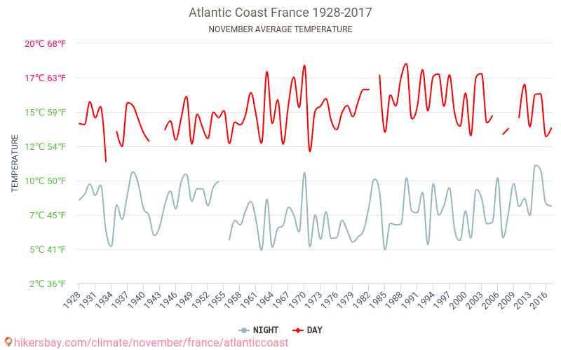 Atlantijas okeāna piekraste - Klimata pārmaiņu 1928 - 2017 Vidējā temperatūra Atlantijas okeāna piekraste gada laikā. Vidējais laiks Novembris. hikersbay.com