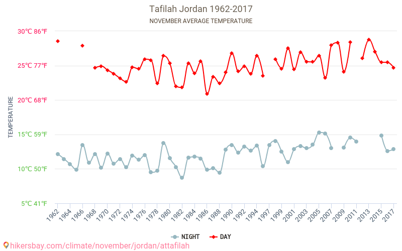 Tafilah - जलवायु परिवर्तन 1962 - 2017 Tafilah में वर्षों से औसत तापमान। नवम्बर में औसत मौसम। hikersbay.com